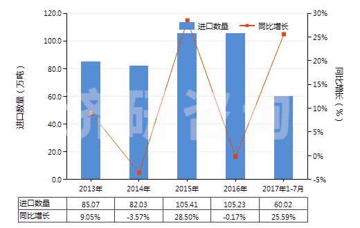 2013-2017年7月中國鋯礦砂及其精礦(HS26151000)進口量及增速統(tǒng)計